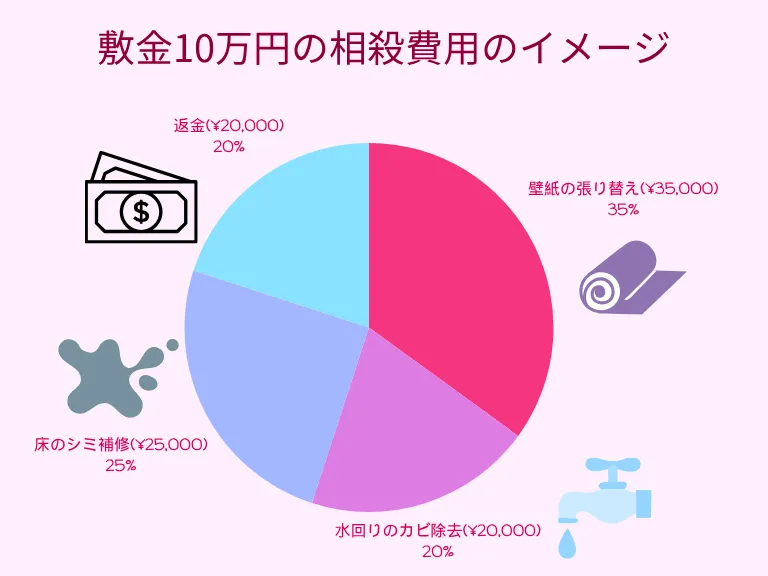 敷金10万円の場合の敷金内訳